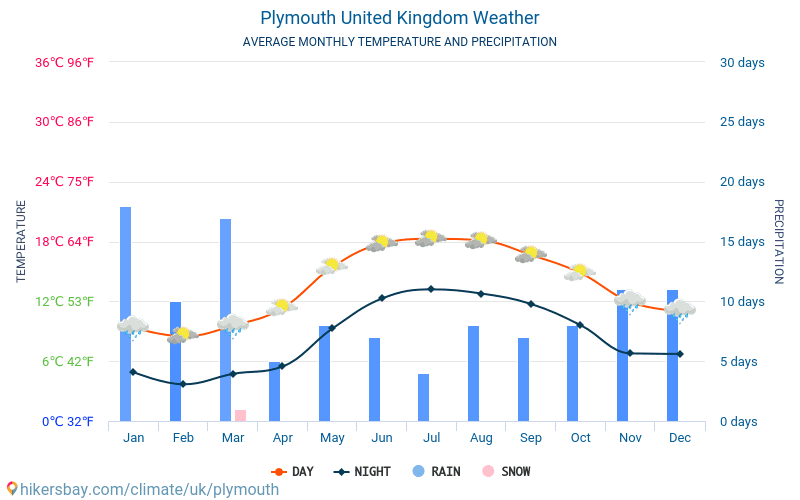 Plymouth - Météo et températures moyennes mensuelles 2015 - 2024 Température moyenne en Plymouth au fil des ans. Conditions météorologiques moyennes en Plymouth, Royaume-Uni. hikersbay.com