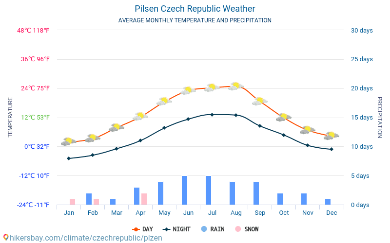 Pilsen - Average Monthly temperatures and weather 2015 - 2024 Average temperature in Pilsen over the years. Average Weather in Pilsen, Czech Republic. hikersbay.com