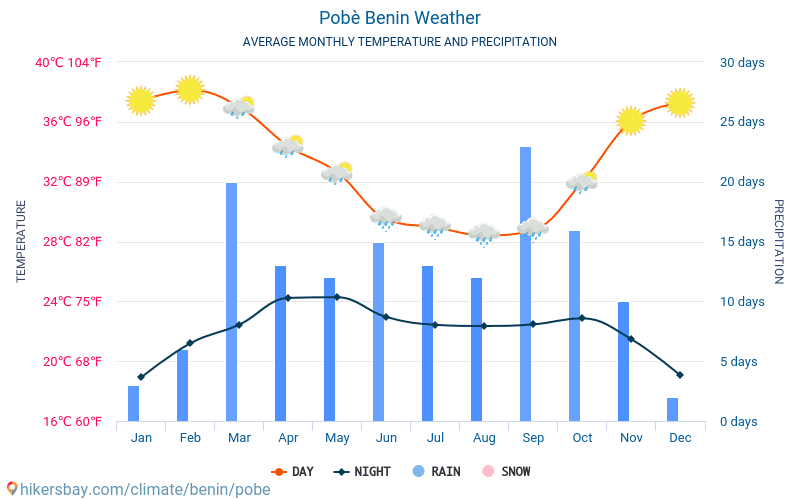 Pobè - Genomsnittliga månatliga temperaturer och väder 2015 - 2024 Medeltemperaturen i Pobè under åren. Genomsnittliga vädret i Pobè, Benin. hikersbay.com