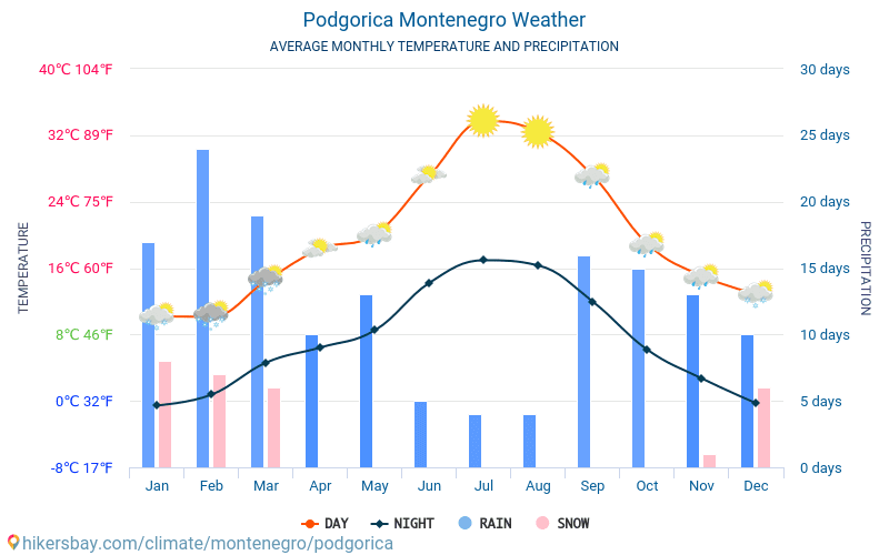 포드고리차 - 평균 매달 온도 날씨 2015 - 2024 수 년에 걸쳐 포드고리차 에서 평균 온도입니다. 포드고리차, 몬테네그로 의 평균 날씨입니다. hikersbay.com