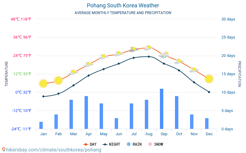 Pohang - Gjennomsnittlig månedlig temperaturen og været 2015 - 2024 Gjennomsnittstemperaturen i Pohang gjennom årene. Gjennomsnittlige været i Pohang, Sør-Korea. hikersbay.com