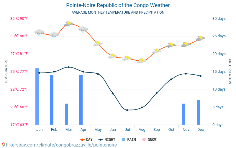 Pointe-Noire - Gjennomsnittlig månedlig temperaturen og været 2015 - 2024 Gjennomsnittstemperaturen i Pointe-Noire gjennom årene. Gjennomsnittlige været i Pointe-Noire, Republikken Kongo. hikersbay.com