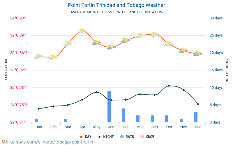 Point Fortin - Monatliche Durchschnittstemperaturen und Wetter 2015 - 2024 Durchschnittliche Temperatur im Point Fortin im Laufe der Jahre. Durchschnittliche Wetter in Point Fortin, Trinidad und Tobago. hikersbay.com