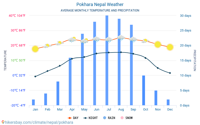 博克拉 - 平均每月气温和天气 2015 - 2024 平均温度在 博克拉 多年来。 博克拉, 尼泊尔 中的平均天气。 hikersbay.com