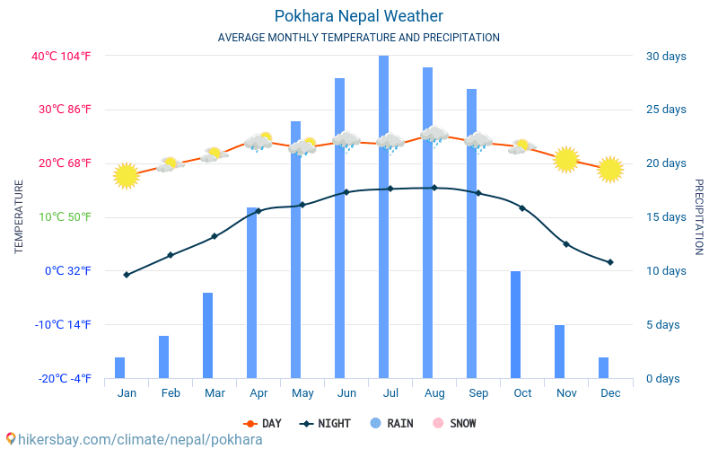 Weather And Climate For A Trip To Pokhara When Is The Best Time To Go Weather And Climate For A Trip To Pokhara When Is The Best Time To Go