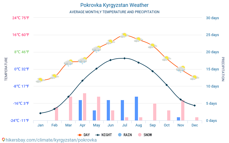 Pokrovka - Clima e temperaturas médias mensais 2015 - 2024 Temperatura média em Pokrovka ao longo dos anos. Tempo médio em Pokrovka, Quirguistão. hikersbay.com
