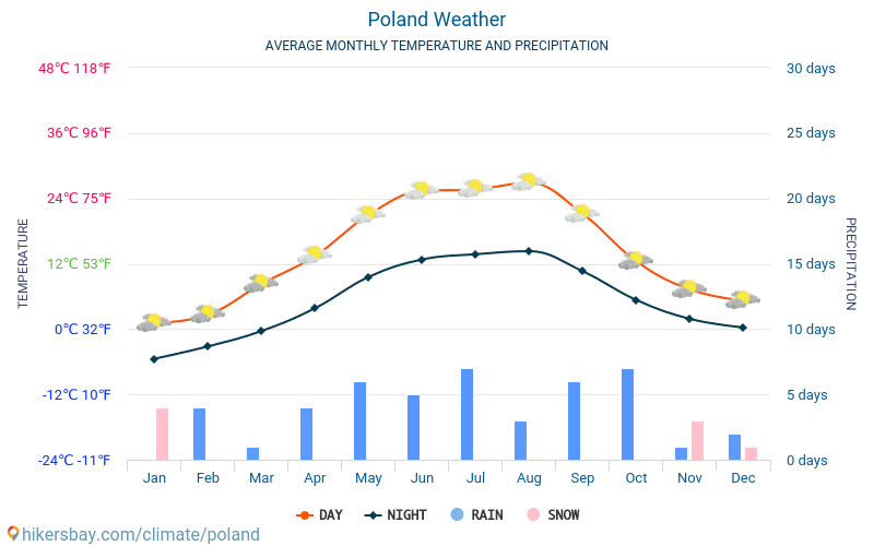 Polonia - Clima y temperaturas medias mensuales 2015 - 2024 Temperatura media en Polonia sobre los años. Tiempo promedio en Polonia. hikersbay.com