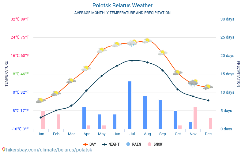Polack - Clima e temperature medie mensili 2015 - 2024 Temperatura media in Polack nel corso degli anni. Tempo medio a Polack, Bielorussia. hikersbay.com