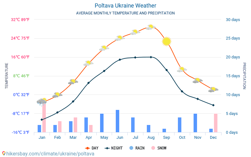 Полтава - Средните месечни температури и времето 2015 - 2024 Средната температура в Полтава през годините. Средно време в Полтава, Украйна. hikersbay.com
