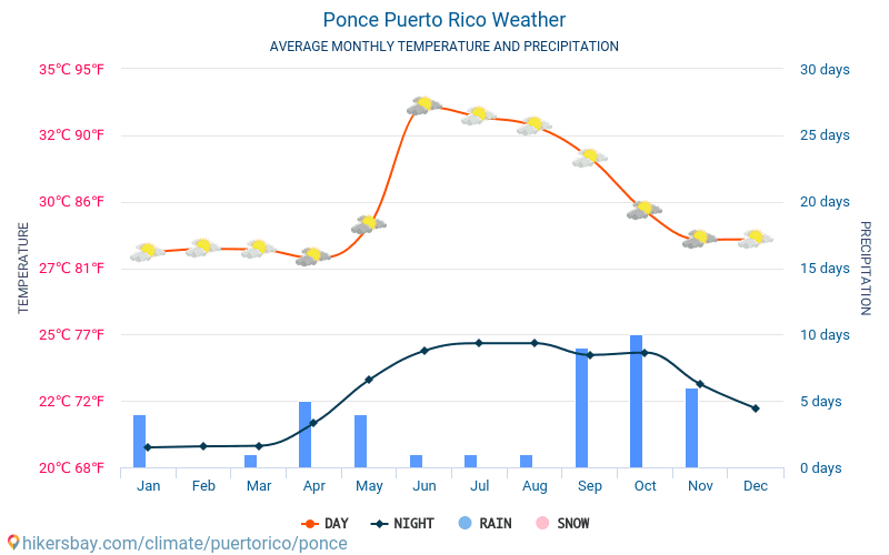 Ponce - Genomsnittliga månatliga temperaturer och väder 2015 - 2024 Medeltemperaturen i Ponce under åren. Genomsnittliga vädret i Ponce, Puerto Rico. hikersbay.com