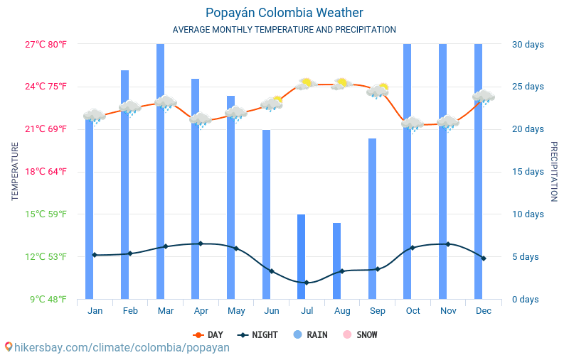 Popayán - Gennemsnitlige månedlige temperatur og vejr 2015 - 2024 Gennemsnitstemperatur i Popayán gennem årene. Gennemsnitlige vejr i Popayán, Colombia. hikersbay.com