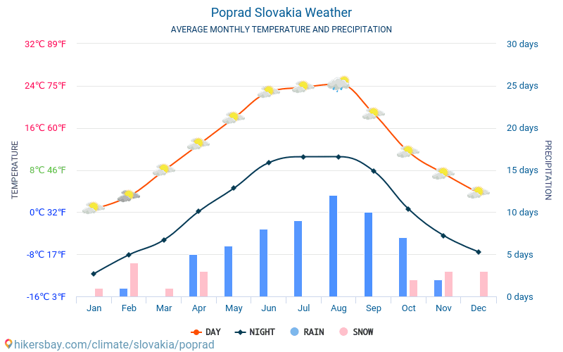 Poprad Slovakia Weather 21 Climate And Weather In Poprad The Best Time And Weather To Travel To Poprad Travel Weather And Climate Description