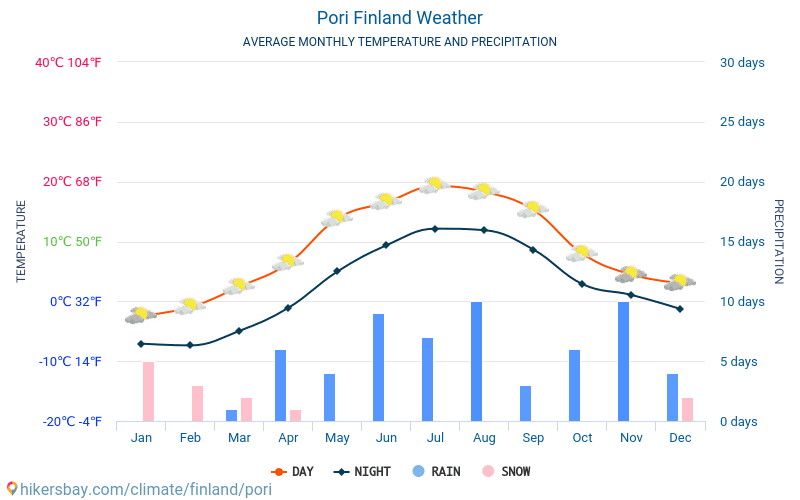 Pori - Średnie miesięczne temperatury i pogoda 2015 - 2024 Średnie temperatury w Pori w ubiegłych latach. Historyczna średnia pogoda w Pori, Finlandia. hikersbay.com