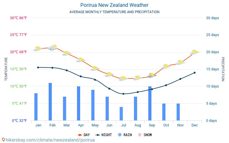 Porirua - Gjennomsnittlig månedlig temperaturen og været 2015 - 2024 Gjennomsnittstemperaturen i Porirua gjennom årene. Gjennomsnittlige været i Porirua, New Zealand. hikersbay.com