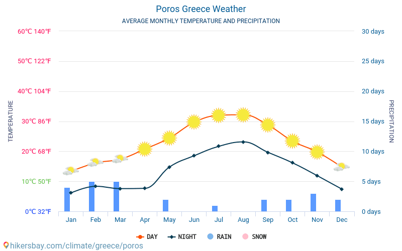 Poros - Gennemsnitlige månedlige temperatur og vejr 2015 - 2024 Gennemsnitstemperatur i Poros gennem årene. Gennemsnitlige vejr i Poros, Grækenland. hikersbay.com