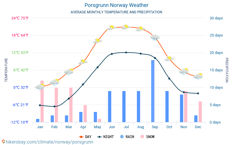 Porsgrunn - ממוצעי טמפרטורות חודשיים ומזג אוויר 2015 - 2024 טמפ ממוצעות Porsgrunn השנים. מזג האוויר הממוצע ב- Porsgrunn, נורווגיה. hikersbay.com