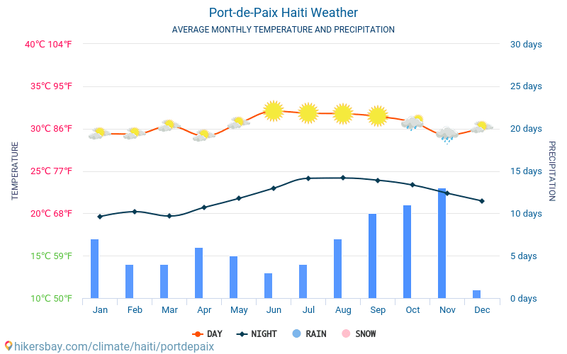 포르드페 - 평균 매달 온도 날씨 2015 - 2024 수 년에 걸쳐 포르드페 에서 평균 온도입니다. 포르드페, 아이티 의 평균 날씨입니다. hikersbay.com