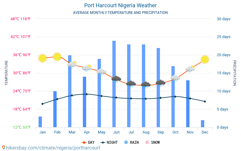 Порт-Гаркорт - Середні щомісячні температури і погода 2015 - 2024 Середня температура в Порт-Гаркорт протягом багатьох років. Середній Погодні в Порт-Гаркорт, Нігерія. hikersbay.com
