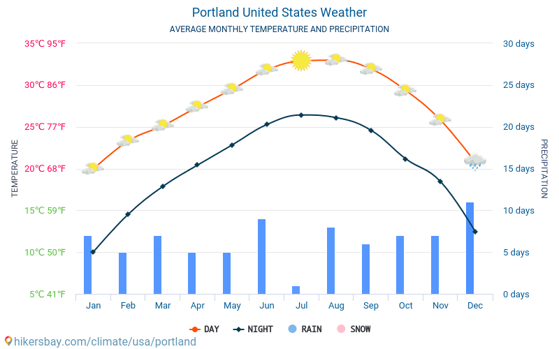 Portland - Gjennomsnittlig månedlig temperaturen og været 2015 - 2024 Gjennomsnittstemperaturen i Portland gjennom årene. Gjennomsnittlige været i Portland, USA. hikersbay.com