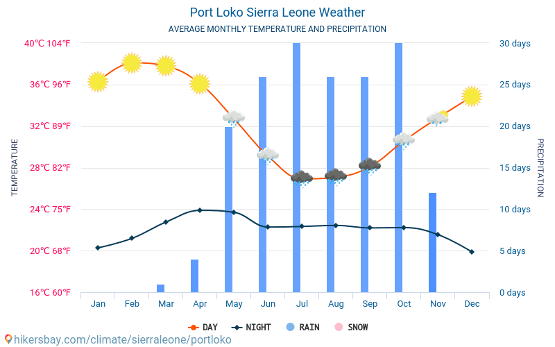 Port Loko - Gennemsnitlige månedlige temperatur og vejr 2015 - 2024 Gennemsnitstemperatur i Port Loko gennem årene. Gennemsnitlige vejr i Port Loko, Sierra Leone. hikersbay.com