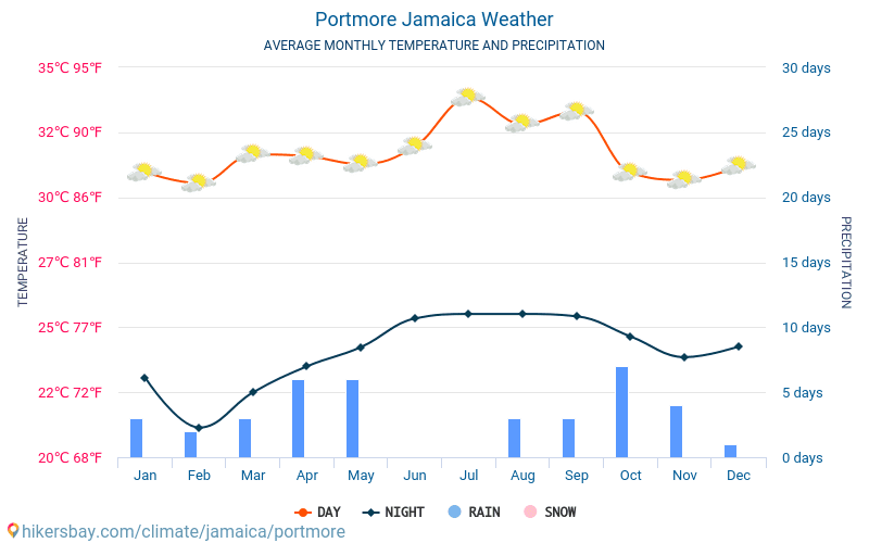 Portmore - Nhiệt độ trung bình hàng tháng và thời tiết 2015 - 2024 Nhiệt độ trung bình ở Portmore trong những năm qua. Thời tiết trung bình ở Portmore, Jamaica. hikersbay.com