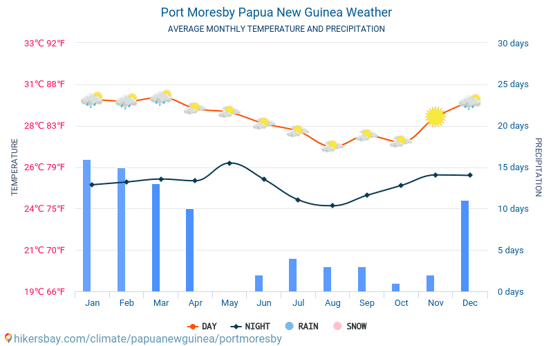 Port Moresby - Gjennomsnittlig månedlig temperaturen og været 2015 - 2024 Gjennomsnittstemperaturen i Port Moresby gjennom årene. Gjennomsnittlige været i Port Moresby, Papua Ny-Guinea. hikersbay.com
