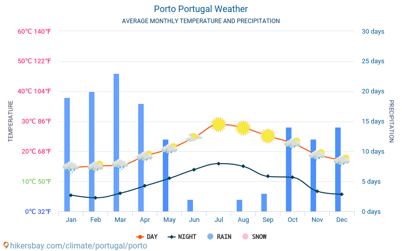 Oporto - Clima y temperaturas medias mensuales 2015 - 2024 Temperatura media en Oporto sobre los años. Tiempo promedio en Oporto, Portugal. hikersbay.com