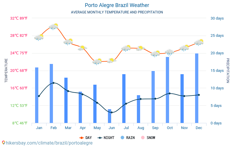Porto Alegre - Gjennomsnittlig månedlig temperaturen og været 2015 - 2024 Gjennomsnittstemperaturen i Porto Alegre gjennom årene. Gjennomsnittlige været i Porto Alegre, Brasil. hikersbay.com