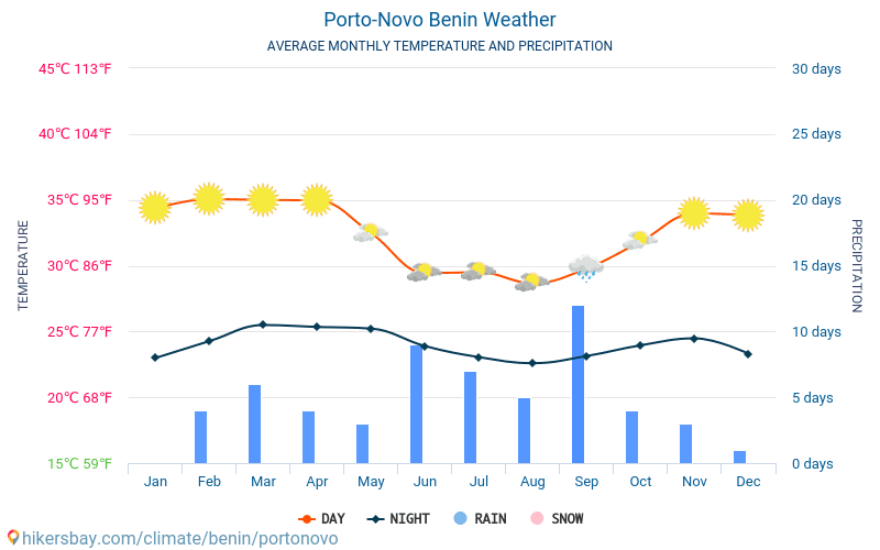 Порто Ново - Средните месечни температури и времето 2015 - 2024 Средната температура в Порто Ново през годините. Средно време в Порто Ново, Бенин. hikersbay.com