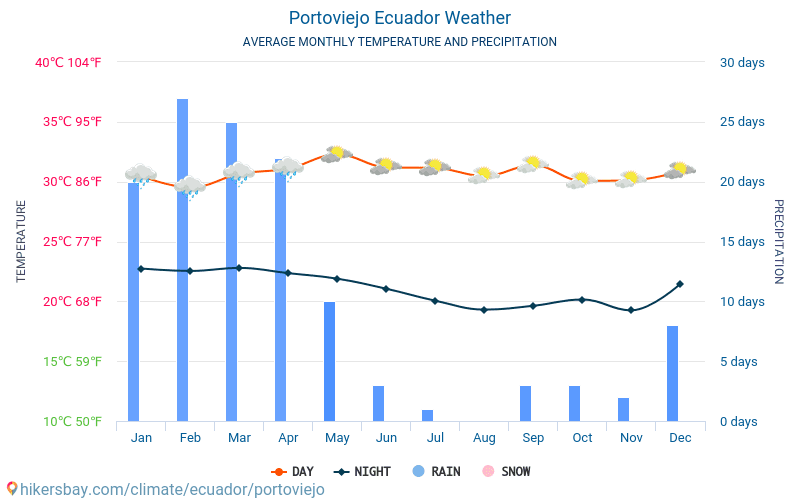 Portoviejo - Average Monthly temperatures and weather 2015 - 2024 Average temperature in Portoviejo over the years. Average Weather in Portoviejo, Ecuador. hikersbay.com