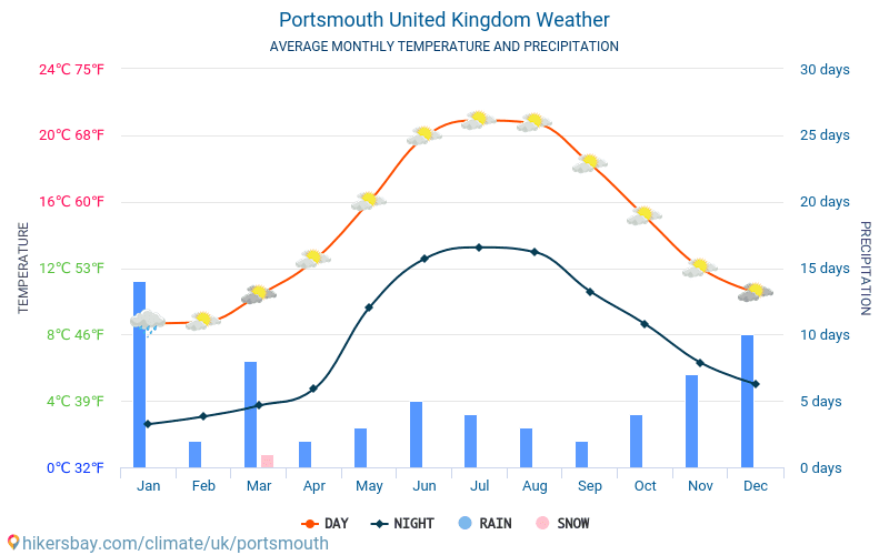 Portsmouth - Genomsnittliga månatliga temperaturer och väder 2015 - 2024 Medeltemperaturen i Portsmouth under åren. Genomsnittliga vädret i Portsmouth, Storbritannien. hikersbay.com