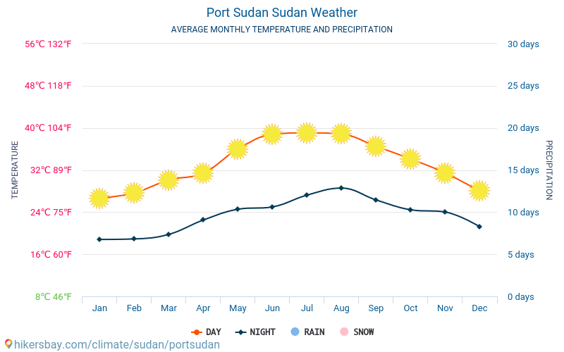 Port Sudan - Average Monthly temperatures and weather 2015 - 2024 Average temperature in Port Sudan over the years. Average Weather in Port Sudan, Sudan. hikersbay.com
