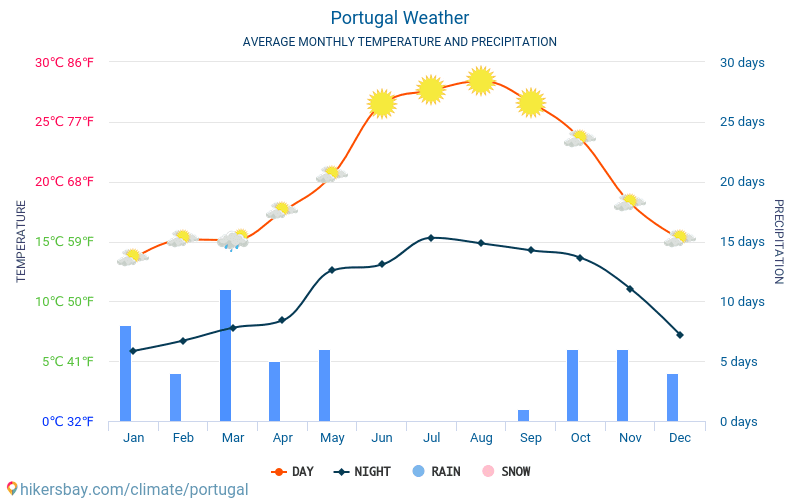 Portugal - Gennemsnitlige månedlige temperatur og vejr 2015 - 2024 Gennemsnitstemperatur i Portugal gennem årene. Gennemsnitlige vejr i Portugal. hikersbay.com