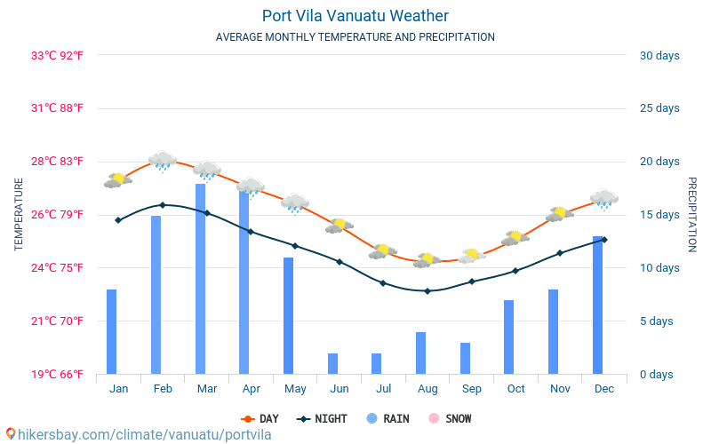 Port Vila - Gennemsnitlige månedlige temperatur og vejr 2015 - 2024 Gennemsnitstemperatur i Port Vila gennem årene. Gennemsnitlige vejr i Port Vila, Vanuatu. hikersbay.com