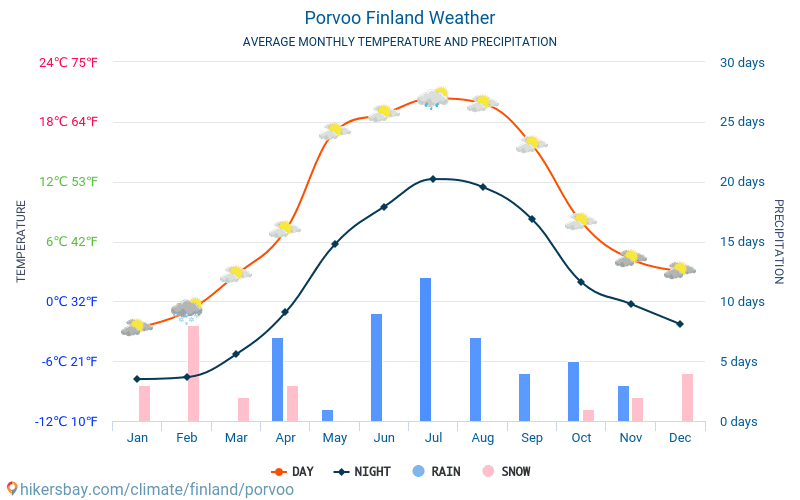 波爾沃 - 平均每月气温和天气 2015 - 2024 平均温度在 波爾沃 多年来。 波爾沃, 芬兰 中的平均天气。 hikersbay.com