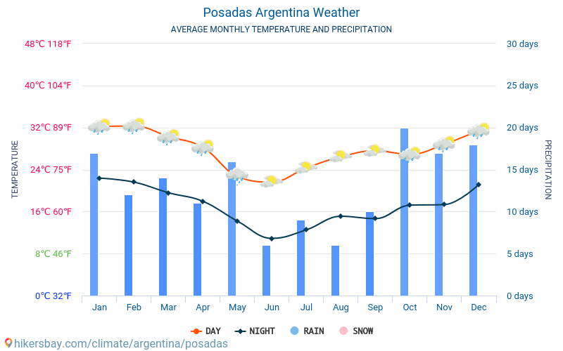 Posadas - Keskimääräiset kuukausi lämpötilat ja sää 2015 - 2024 Keskilämpötila Posadas vuoden aikana. Keskimääräinen Sää Posadas, Argentiina. hikersbay.com