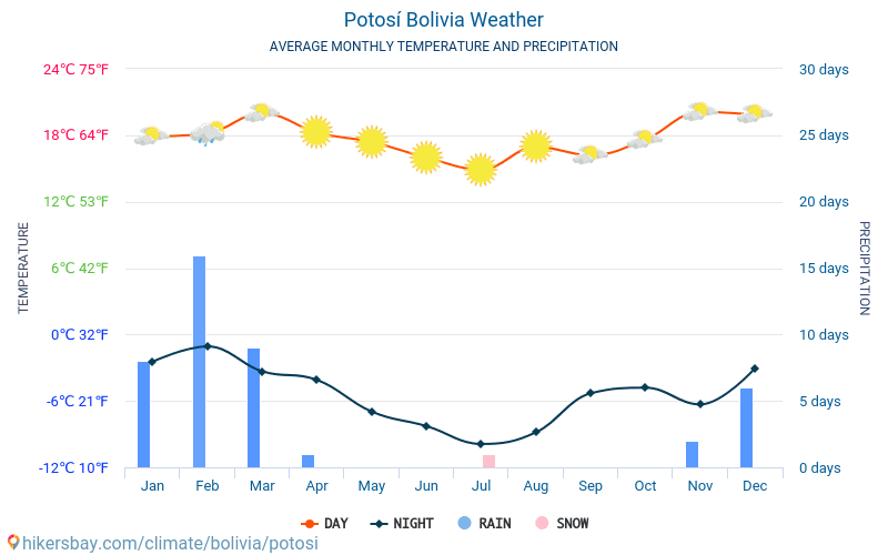 Potosí - Průměrné měsíční teploty a počasí 2015 - 2024 Průměrná teplota v Potosí v letech. Průměrné počasí v Potosí, Bolívie. hikersbay.com