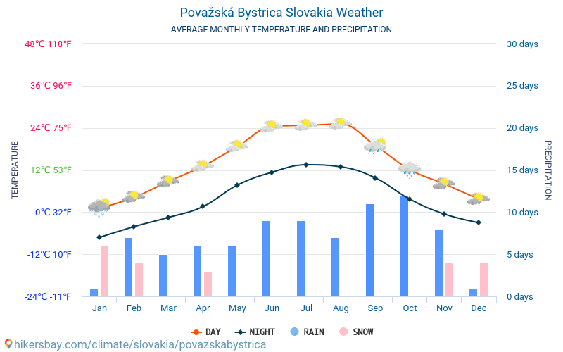 Považská Bystrica - Clima e temperature medie mensili 2015 - 2024 Temperatura media in Považská Bystrica nel corso degli anni. Tempo medio a Považská Bystrica, Slovacchia. hikersbay.com