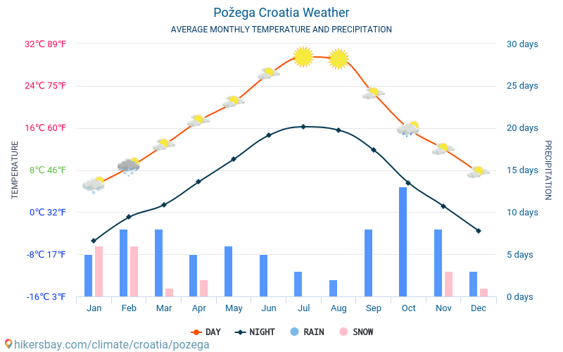 Požega - Gemiddelde maandelijkse temperaturen en weer 2015 - 2024 Gemiddelde temperatuur in de Požega door de jaren heen. Het gemiddelde weer in Požega, Kroatië. hikersbay.com