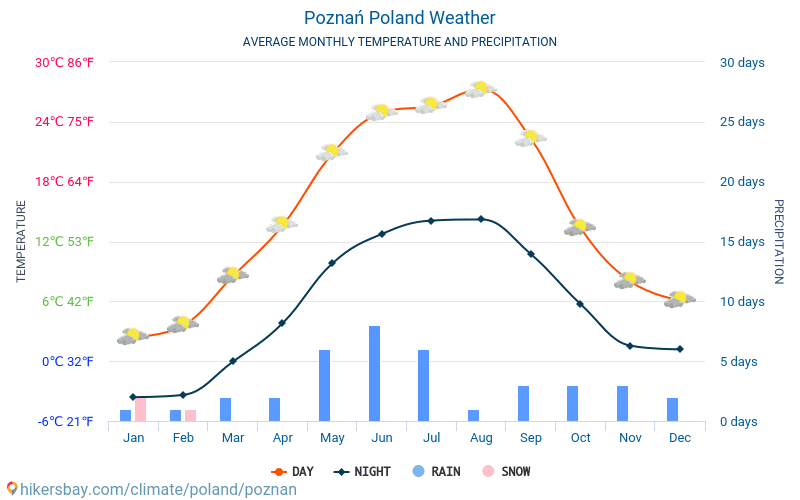 Poznań - Météo et températures moyennes mensuelles 2015 - 2024 Température moyenne en Poznań au fil des ans. Conditions météorologiques moyennes en Poznań, Pologne. hikersbay.com