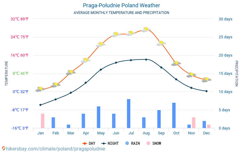 Praga-Południe - Nhiệt độ trung bình hàng tháng và thời tiết 2015 - 2024 Nhiệt độ trung bình ở Praga-Południe trong những năm qua. Thời tiết trung bình ở Praga-Południe, Ba Lan. hikersbay.com