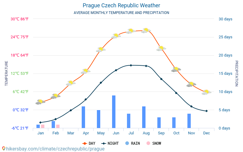 Прага - Средните месечни температури и времето 2015 - 2024 Средната температура в Прага през годините. Средно време в Прага, Чехия. hikersbay.com