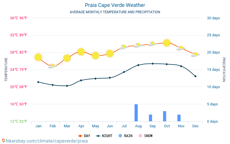 Praia - Average Monthly temperatures and weather 2015 - 2024 Average temperature in Praia over the years. Average Weather in Praia, Cape Verde. hikersbay.com