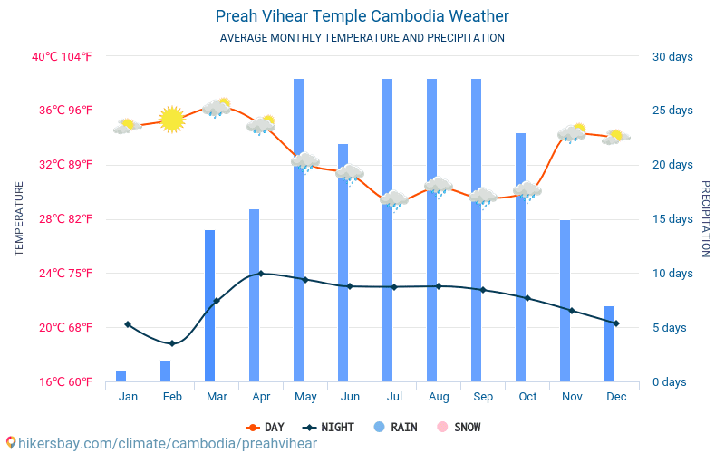 Preah Vihear - Temperaturi medii lunare şi vreme 2015 - 2024 Temperatura medie în Preah Vihear ani. Meteo medii în Preah Vihear, Cambodgia. hikersbay.com