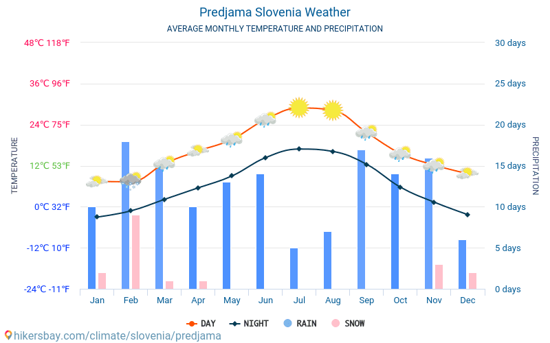 Predjama - Średnie miesięczne temperatury i pogoda 2015 - 2024 Średnie temperatury w Predjama w ubiegłych latach. Historyczna średnia pogoda w Predjama, Słowenia. hikersbay.com