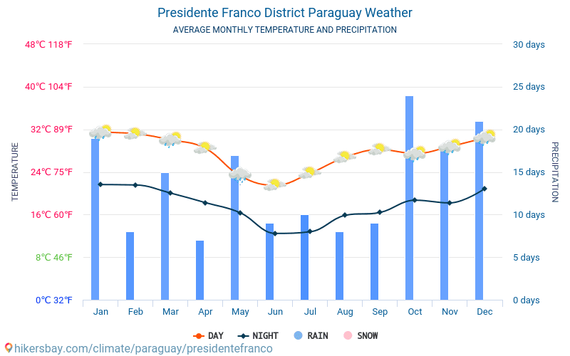 Presidente Franco District - Среднемесячные значения температуры и Погода 2015 - 2024 Средняя температура в Presidente Franco District с годами. Средняя Погода в Presidente Franco District, Парагвай. hikersbay.com