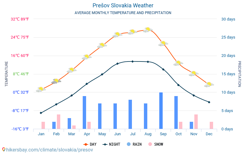 Prešov - Gennemsnitlige månedlige temperatur og vejr 2015 - 2024 Gennemsnitstemperatur i Prešov gennem årene. Gennemsnitlige vejr i Prešov, Slovakiet. hikersbay.com