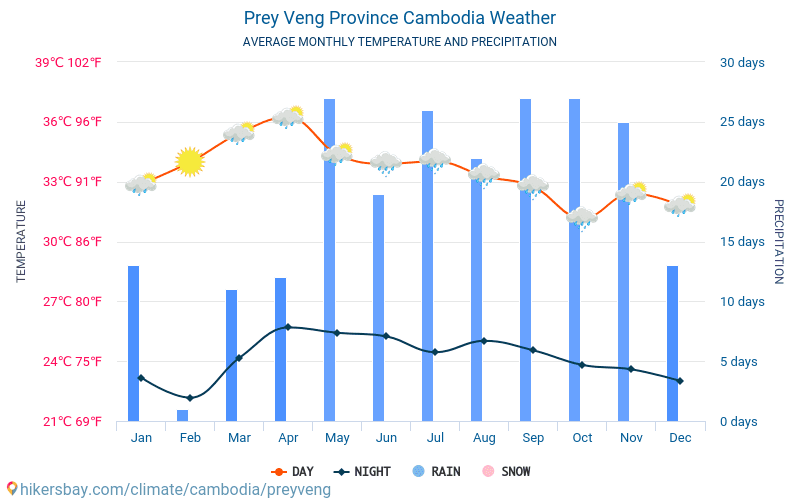 Прей Венг - Средните месечни температури и времето 2015 - 2024 Средната температура в Прей Венг през годините. Средно време в Прей Венг, Камбоджа. hikersbay.com