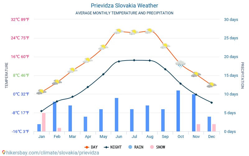 Prievidza - ממוצעי טמפרטורות חודשיים ומזג אוויר 2015 - 2024 טמפ ממוצעות Prievidza השנים. מזג האוויר הממוצע ב- Prievidza, סלובקיה. hikersbay.com