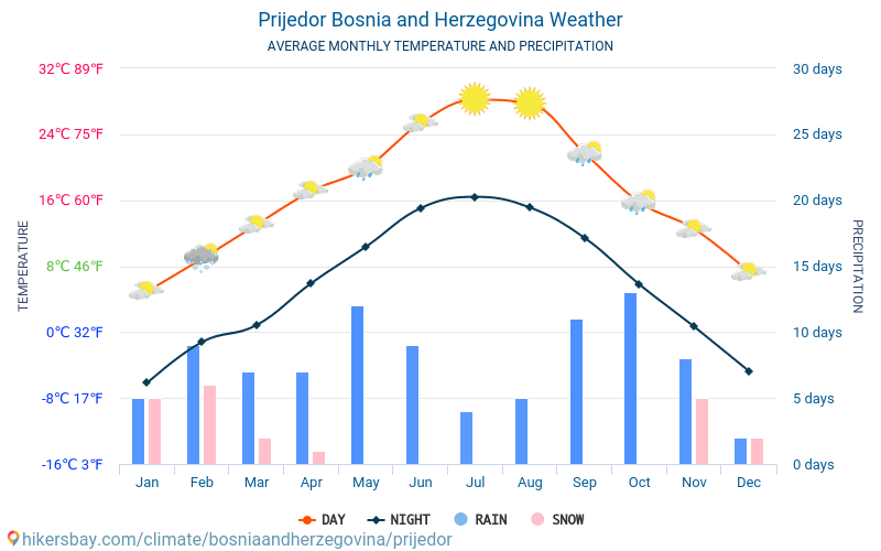Prijedor - Clima y temperaturas medias mensuales 2015 - 2024 Temperatura media en Prijedor sobre los años. Tiempo promedio en Prijedor, Bosnia y Herzegovina. hikersbay.com